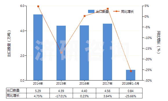 2014-2018年3月中國對乙酰氨基酚(撲熱息痛)(HS29242920)出口量及增速統(tǒng)計 2014-2018年3月中國對乙酰氨基酚(撲熱息痛)(HS29242920)出口量及增速統(tǒng)計